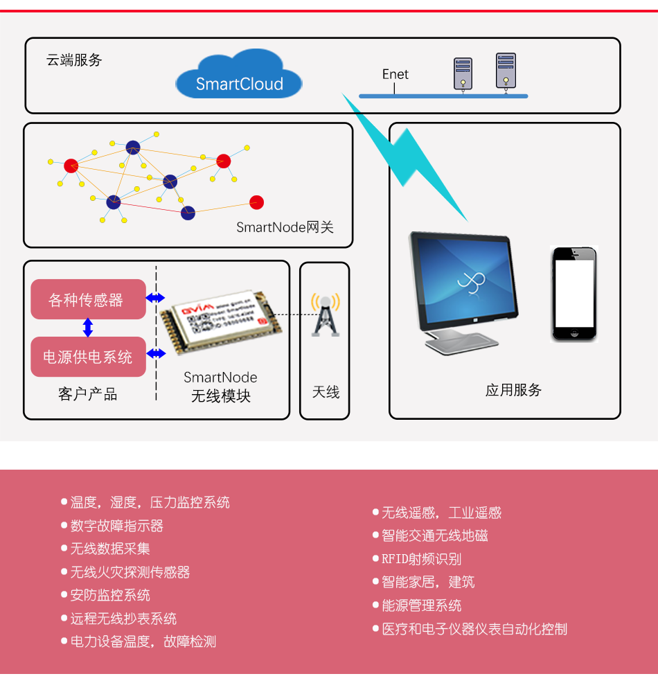 上海邏迅-低功耗無線模塊-SmartNode N616 產(chǎn)品概述