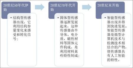 上海邏迅丨傳感器產品丨傳感器產業發展的三個階段