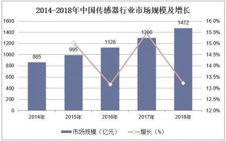及統計，截止到2018年中國傳感器市場行業規模達到1472億元，同比增長13.2%