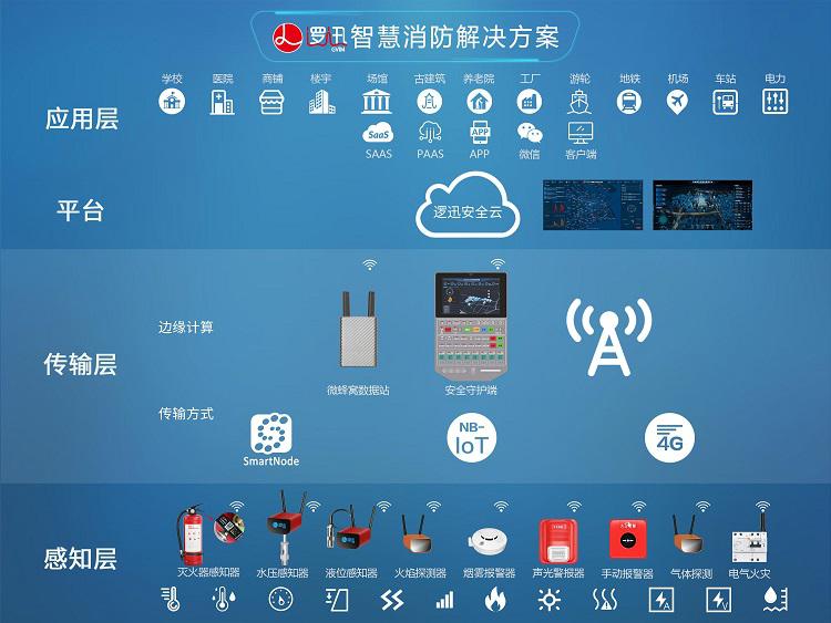 上海邏迅|智慧消防解決方案架構(gòu)圖
