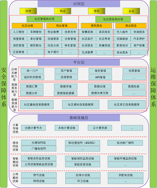 智慧社區系統架構
