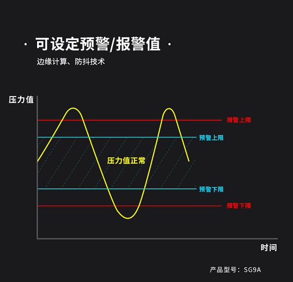 用于管道壓力監(jiān)測的無線壓力傳感器(感知器)可設(shè)定預(yù)警、報(bào)警值